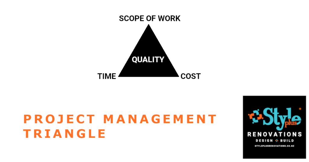 Our Project management triangle